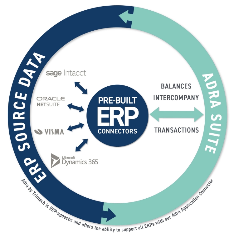 Adra Suite Integration